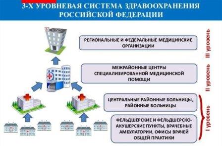 Типы систем здравоохранения схема